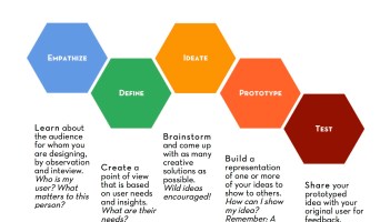 Design Thinking process graphic